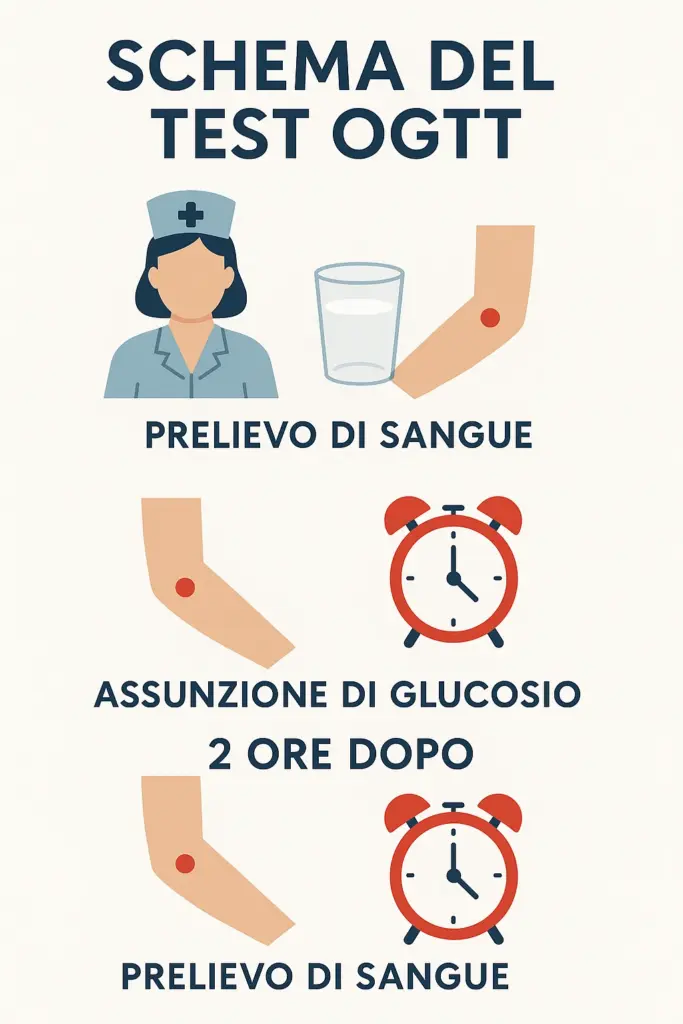 💖 Diabete gestazionale: tutto quello che una mamma deve sapere per affrontarlo con serenità 3 Test OGTT per diagnosi diabete gestazionale